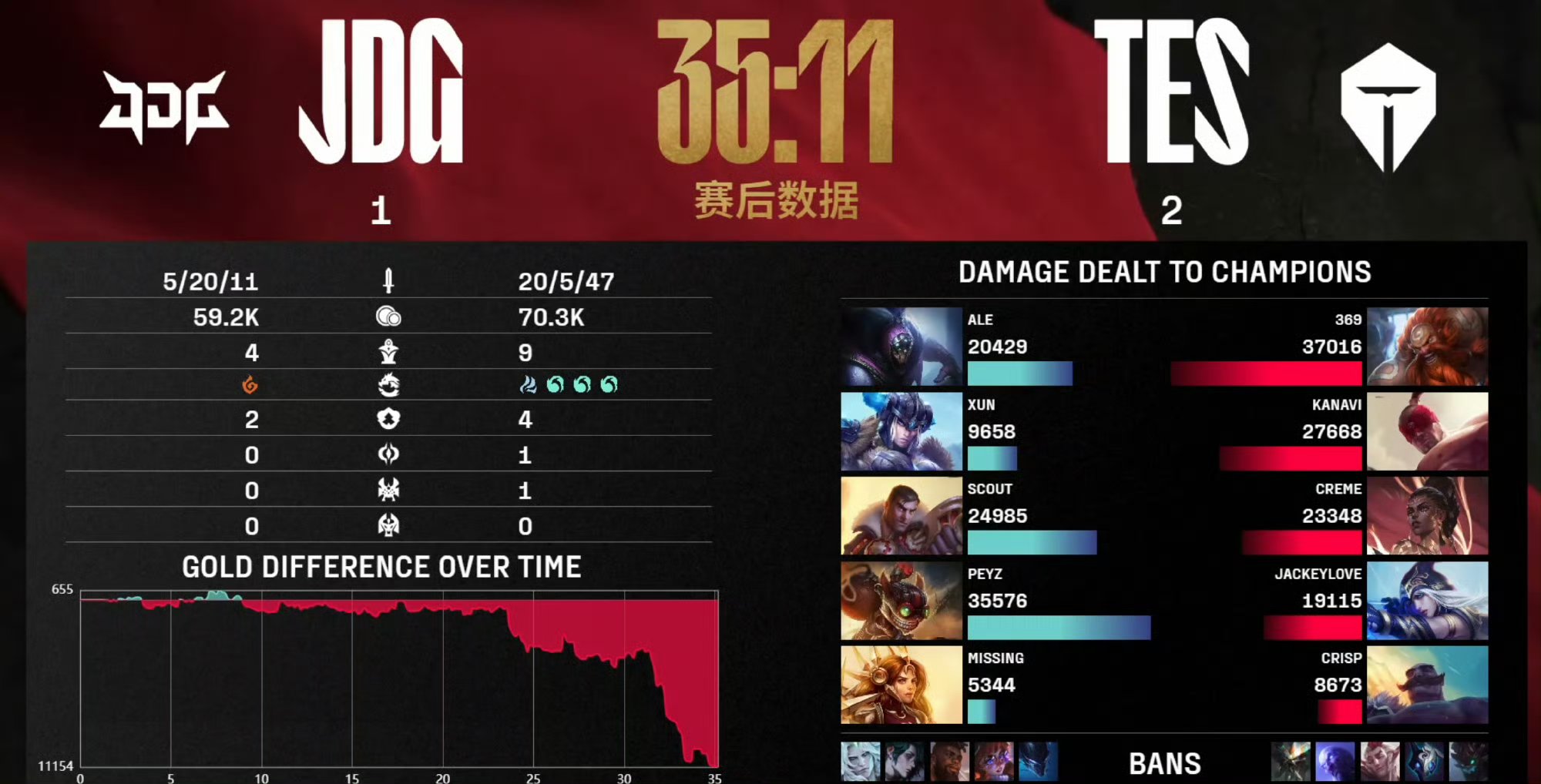 PSG翻盘EDG,Caps打出惊人五杀顶尖较量半决赛,锁定晋级资格 PSG翻盘EDG,Caps打出惊人五杀顶尖较量半决赛,锁定晋级资格